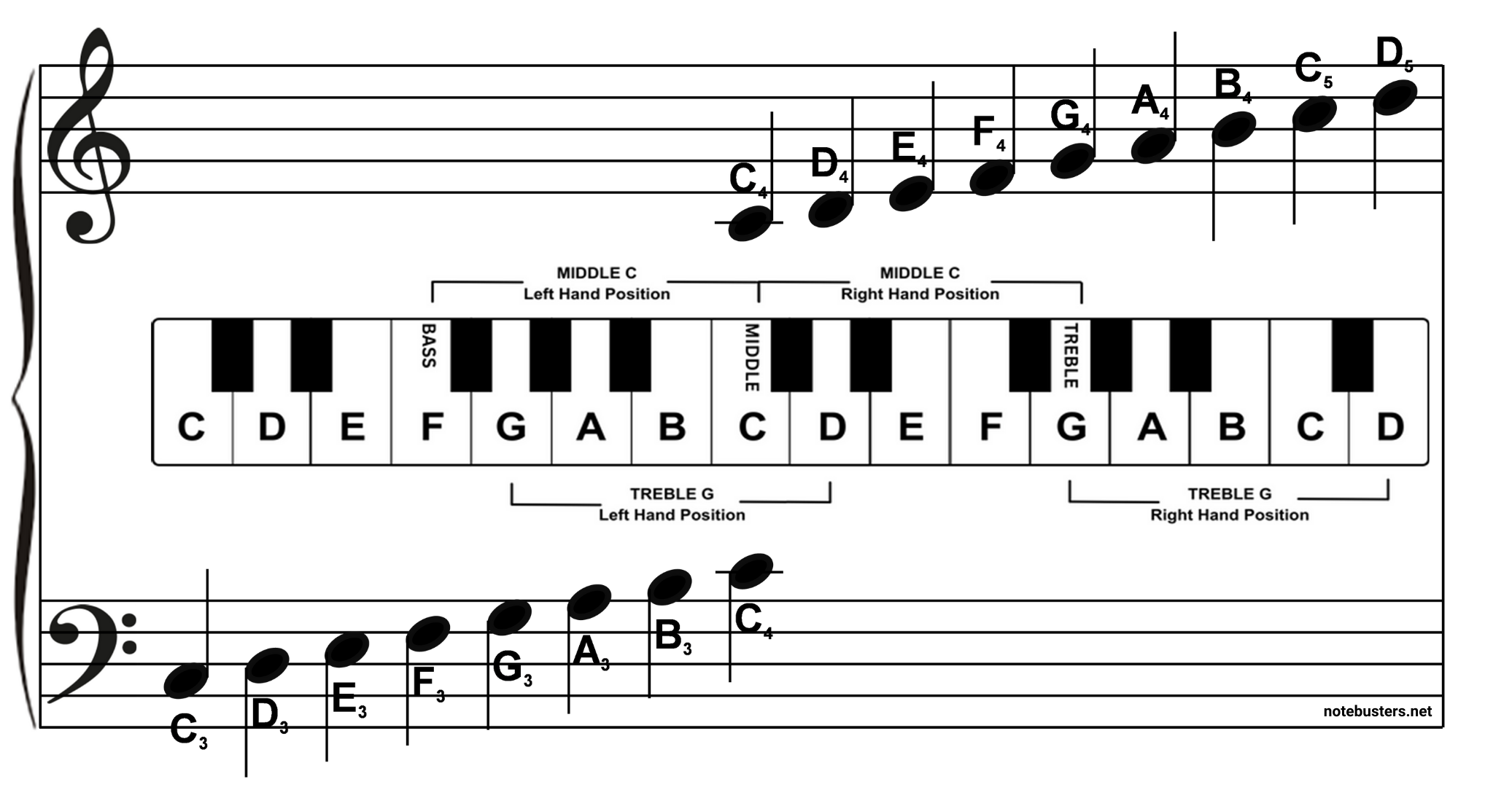 Elementary Piano Note & Chord Chart